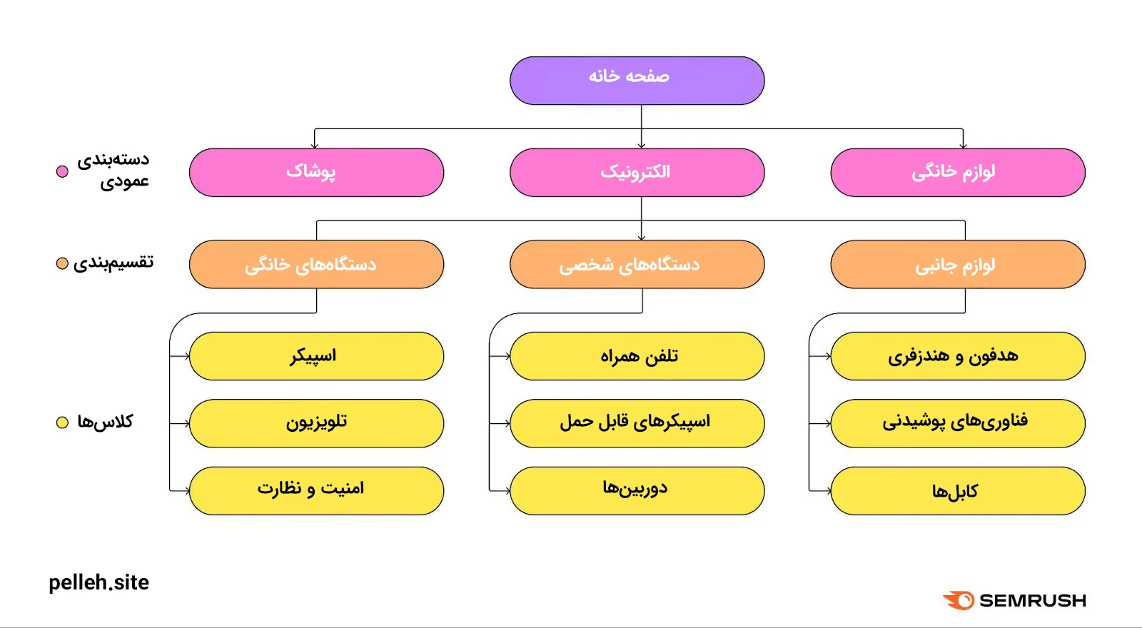 دسته‌بندی و برچسب‌ها در ووکامرس